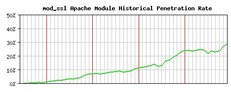 mod_ssl Module Historical Market Share Graph