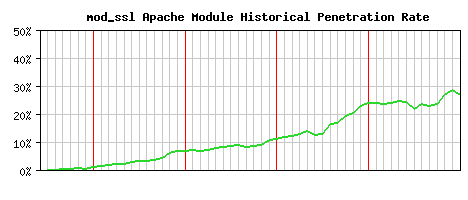 mod_ssl Module Historical Market Share Graph
