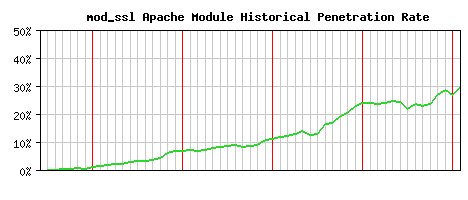 mod_ssl Module Historical Market Share Graph
