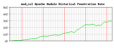mod_ssl Module Historical Market Share Graph