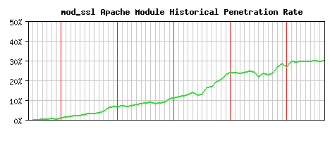 mod_ssl Module Historical Market Share Graph