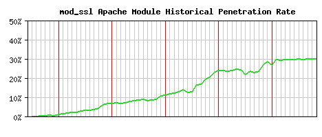 mod_ssl Module Historical Market Share Graph