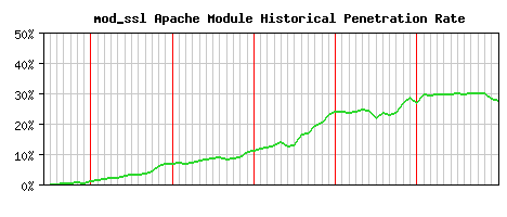 mod_ssl Module Historical Market Share Graph