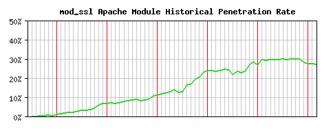 mod_ssl Module Historical Market Share Graph