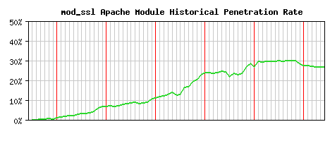 mod_ssl Module Historical Market Share Graph