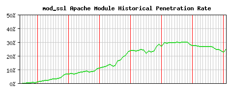 mod_ssl Module Historical Market Share Graph