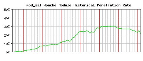 mod_ssl Module Historical Market Share Graph