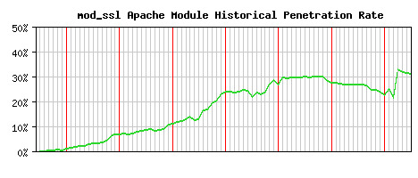 mod_ssl Module Historical Market Share Graph