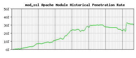 mod_ssl Module Historical Market Share Graph
