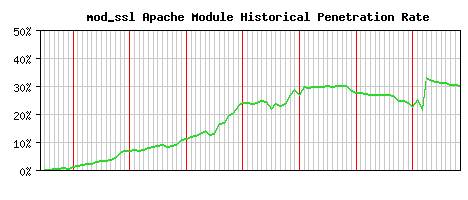 mod_ssl Module Historical Market Share Graph
