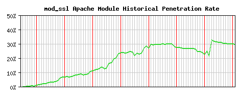 mod_ssl Module Historical Market Share Graph