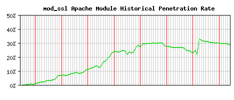 mod_ssl Module Historical Market Share Graph