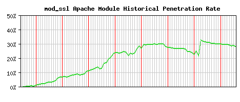 mod_ssl Module Historical Market Share Graph
