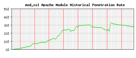 mod_ssl Module Historical Market Share Graph