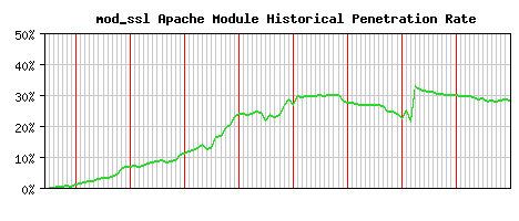 mod_ssl Module Historical Market Share Graph