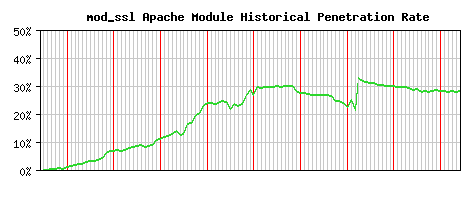 mod_ssl Module Historical Market Share Graph