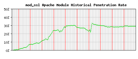 mod_ssl Module Historical Market Share Graph