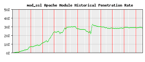 mod_ssl Module Historical Market Share Graph