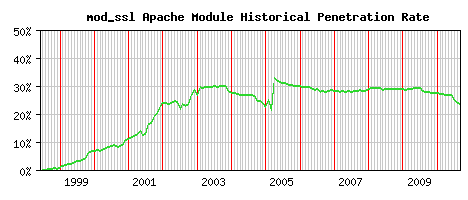mod_ssl Module Historical Market Share Graph