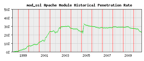 mod_ssl Module Historical Market Share Graph