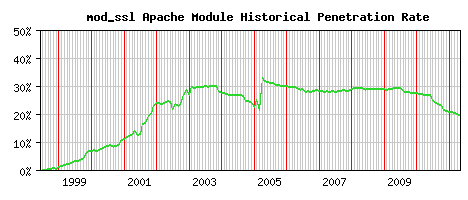 mod_ssl Module Historical Market Share Graph