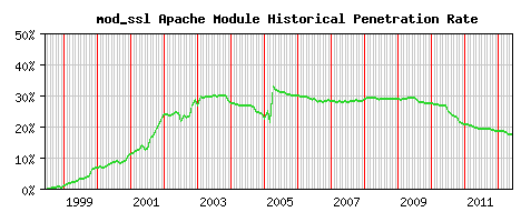 mod_ssl Module Historical Market Share Graph