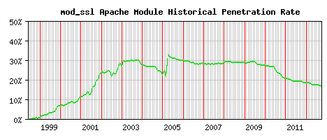 mod_ssl Module Historical Market Share Graph
