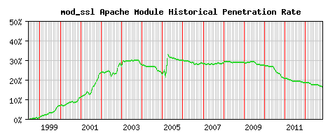 mod_ssl Module Historical Market Share Graph