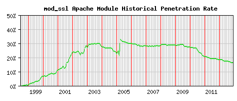 mod_ssl Module Historical Market Share Graph