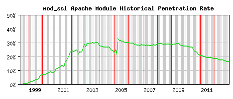 mod_ssl Module Historical Market Share Graph