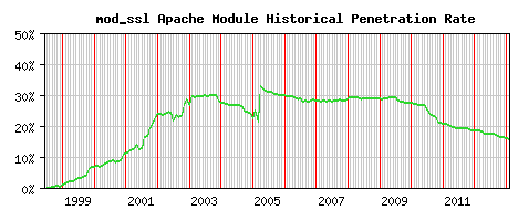 mod_ssl Module Historical Market Share Graph