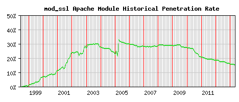 mod_ssl Module Historical Market Share Graph