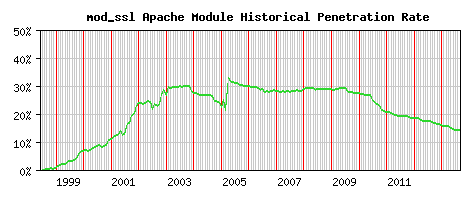 mod_ssl Module Historical Market Share Graph