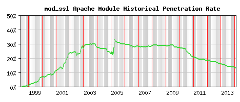 mod_ssl Module Historical Market Share Graph