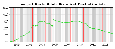 mod_ssl Module Historical Market Share Graph
