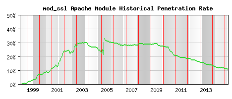 mod_ssl Module Historical Market Share Graph