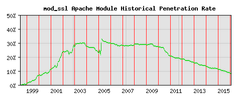 mod_ssl Module Historical Market Share Graph