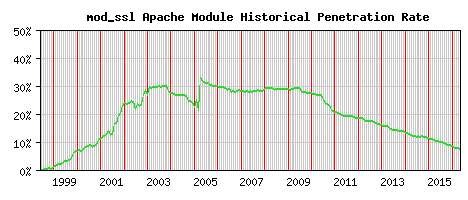 mod_ssl Module Historical Market Share Graph