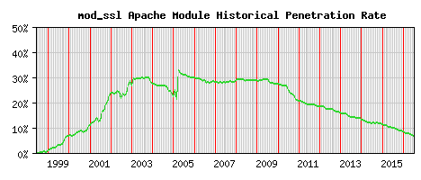 mod_ssl Module Historical Market Share Graph