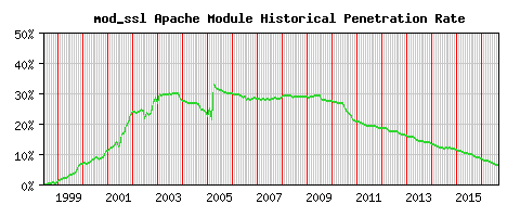 mod_ssl Module Historical Market Share Graph