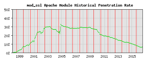 mod_ssl Module Historical Market Share Graph