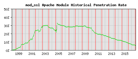 mod_ssl Module Historical Market Share Graph