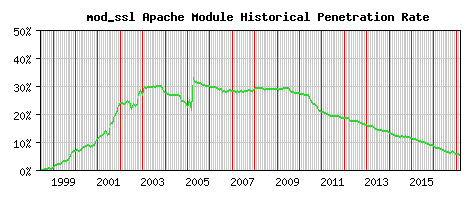 mod_ssl Module Historical Market Share Graph