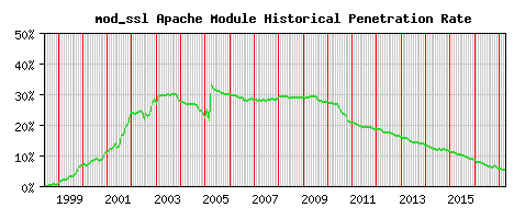 mod_ssl Module Historical Market Share Graph