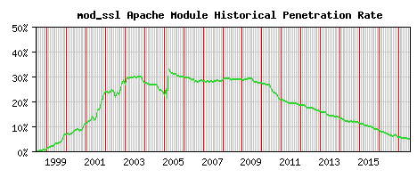 mod_ssl Module Historical Market Share Graph