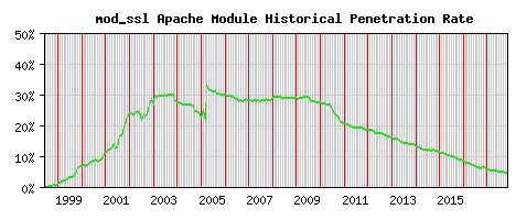 mod_ssl Module Historical Market Share Graph