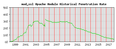 mod_ssl Module Historical Market Share Graph