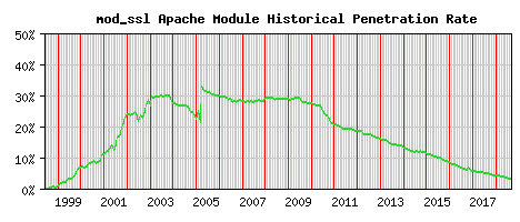 mod_ssl Module Historical Market Share Graph