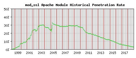 mod_ssl Module Historical Market Share Graph