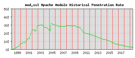 mod_ssl Module Historical Market Share Graph